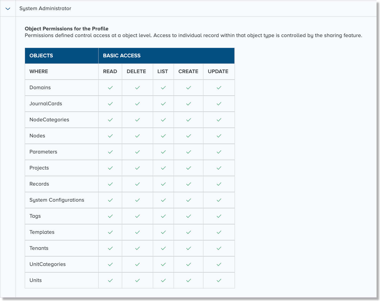 Administrator role permissions