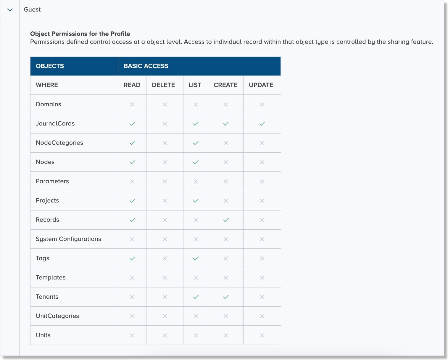 Guest role permissions