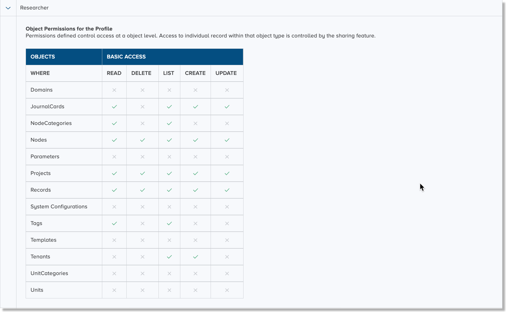 Researcher role permissions