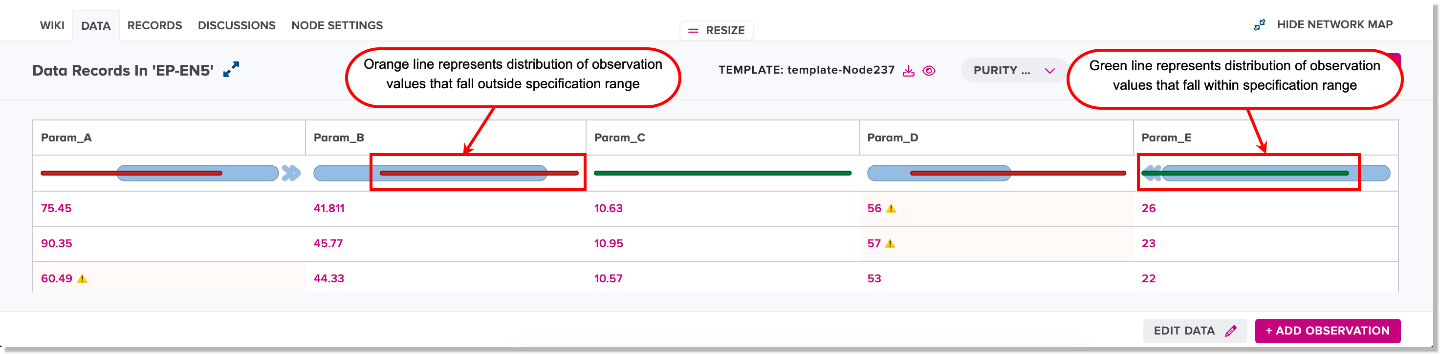 Orange line or green line representing observations values falling outside or within specification ranges
